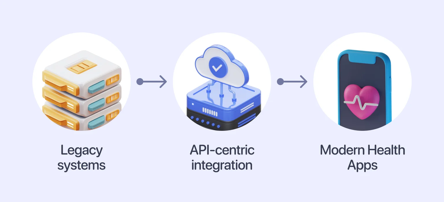 API-centric integration bridges legacy systems and health apps