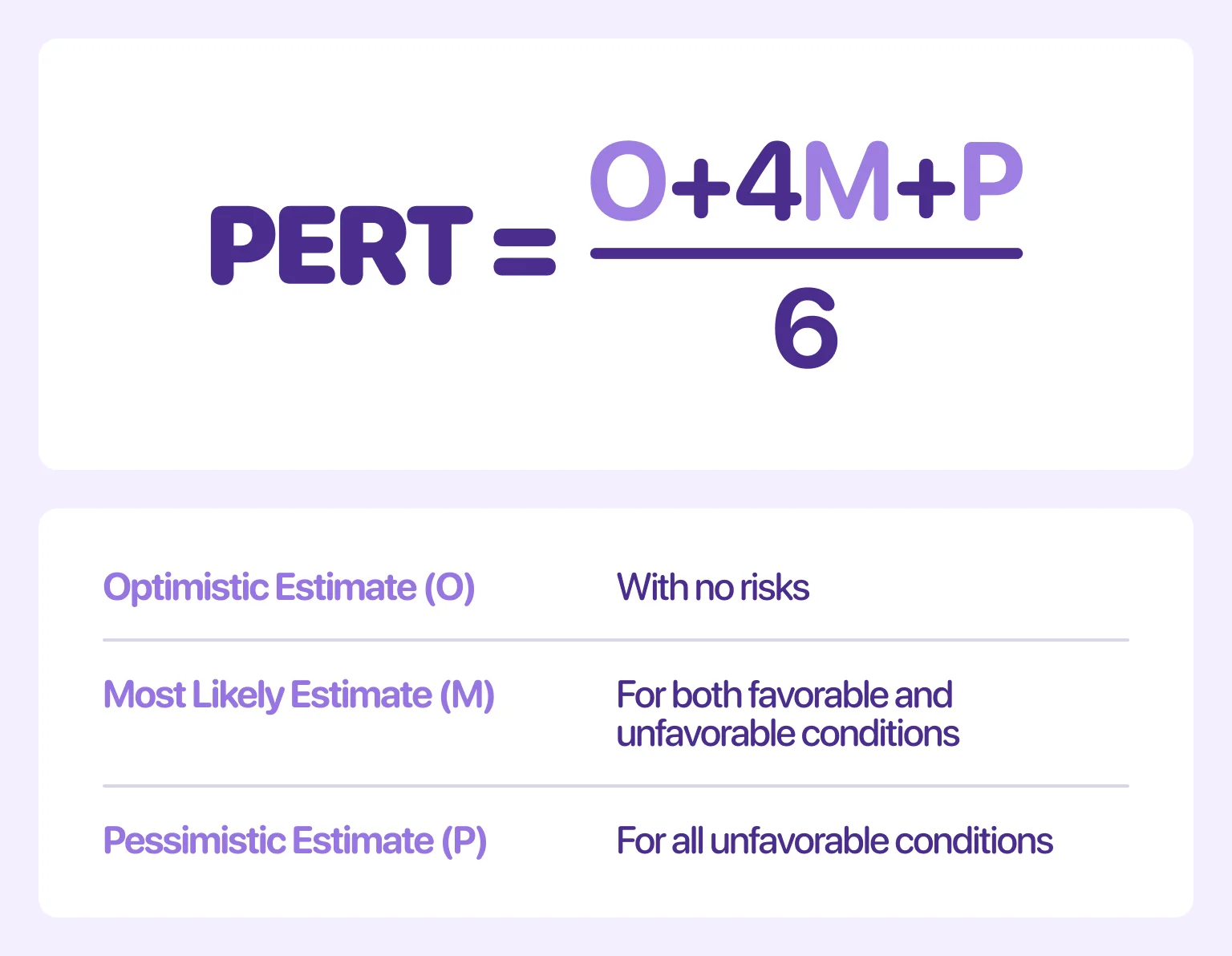 You can balance optimism, realism, and risk with the PERT formula