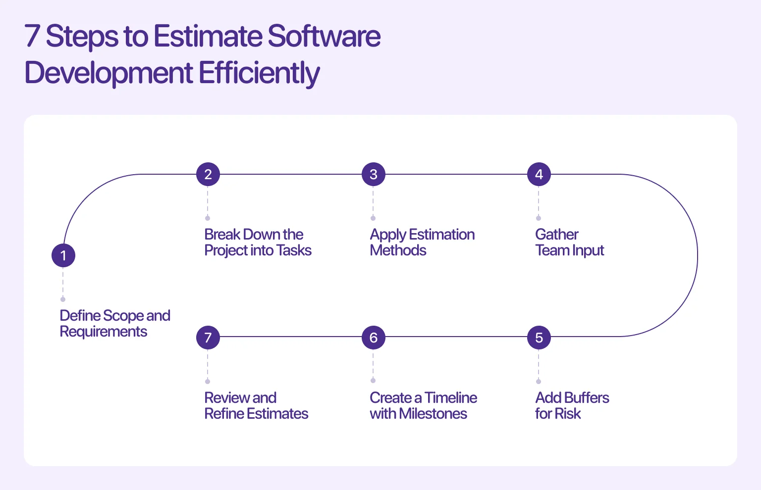 7 steps to estimate software development