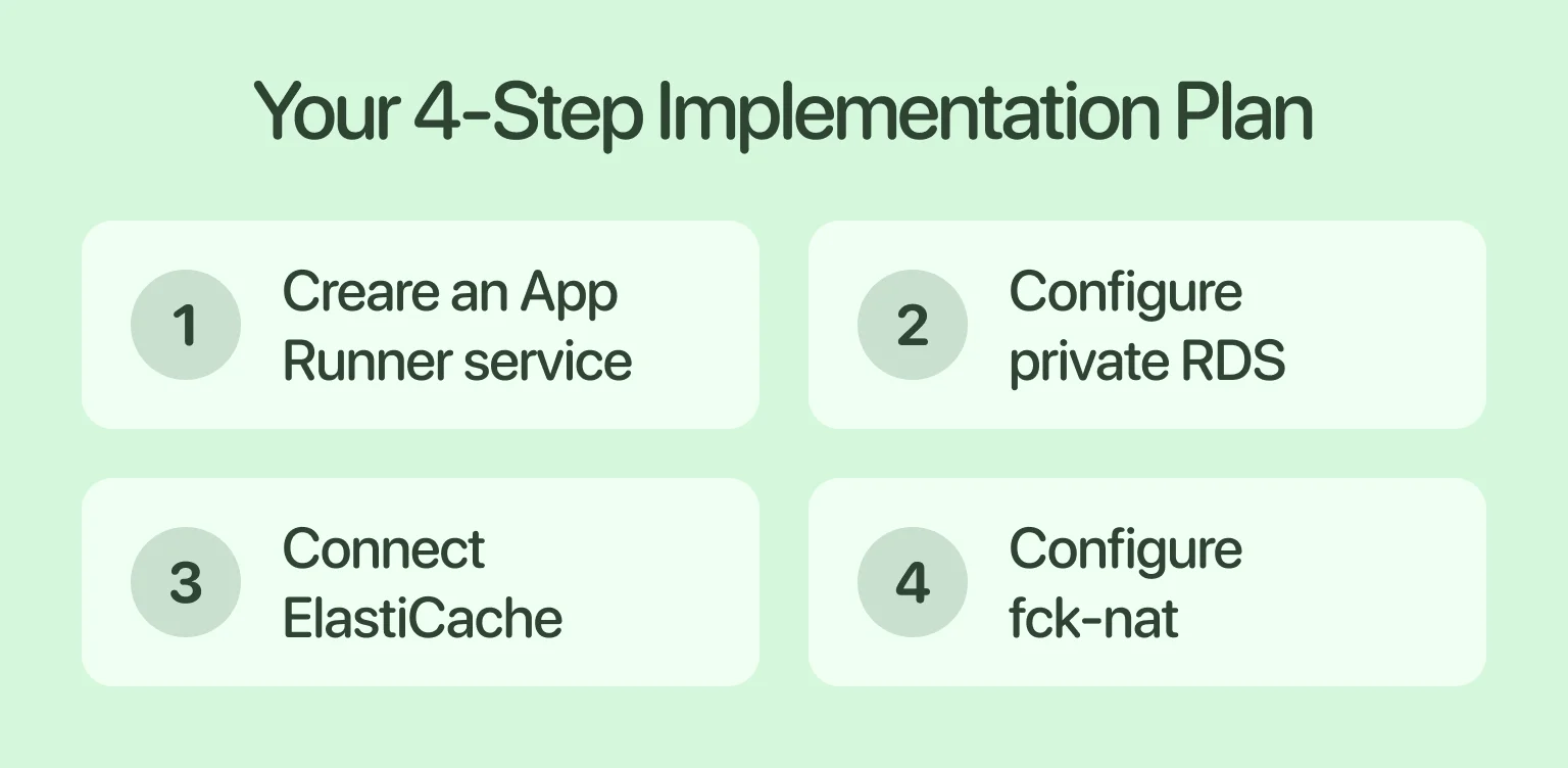 Four steps to production — we choose strategy over guesswork