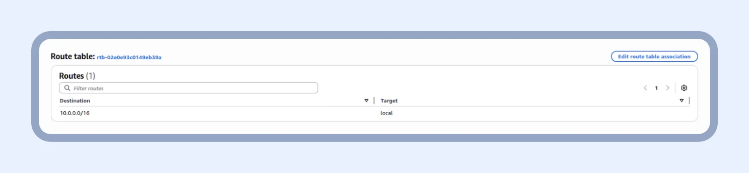 Route table controls how traffic moves in the VPC