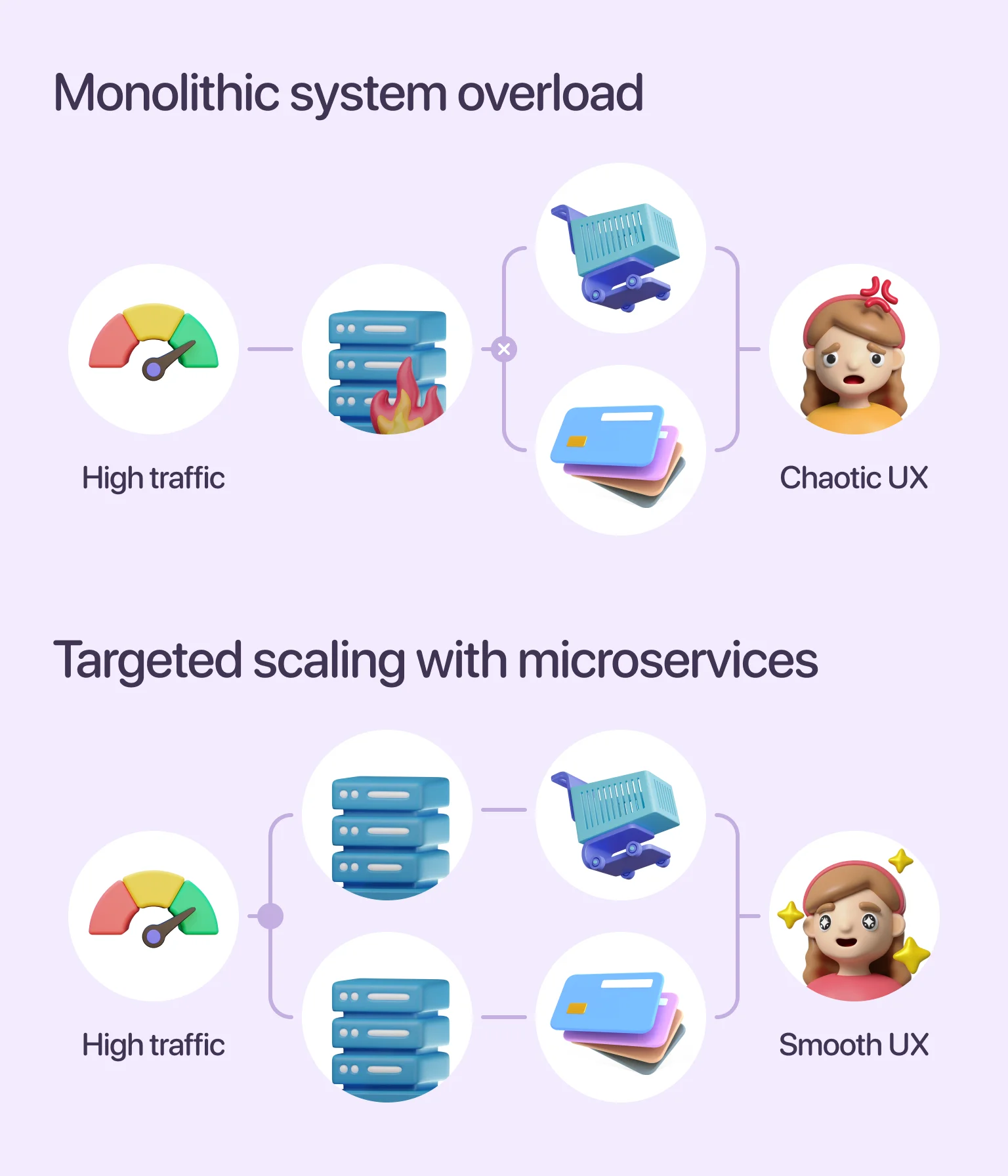 Targeted scaling keeps systems stable under high demand