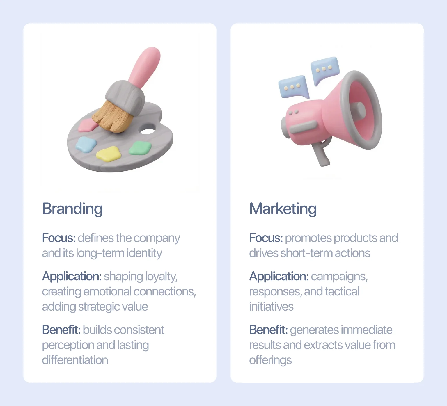 Branding builds identity and loyalty while marketing drives value