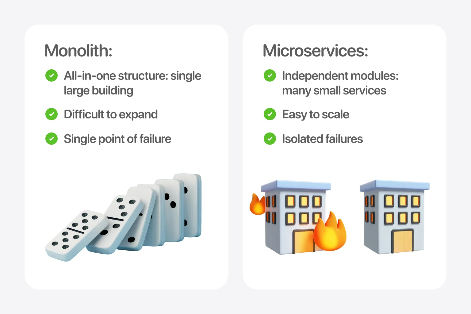 Monolith collapses together, microservices fail alone