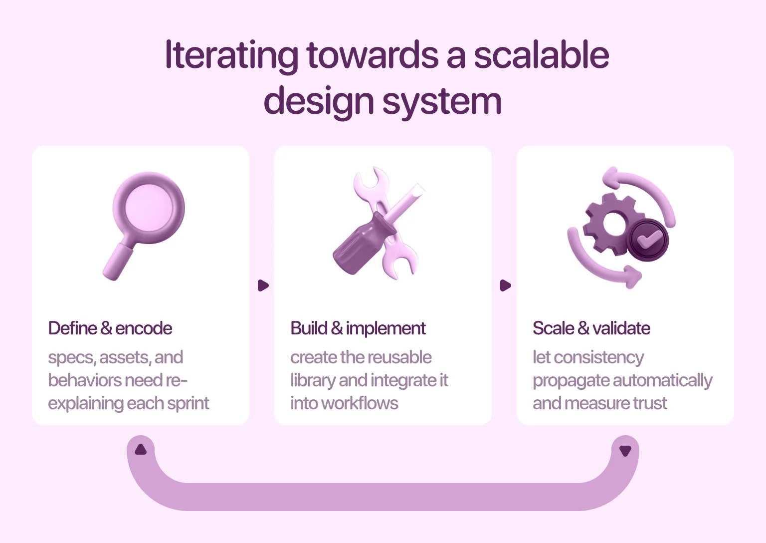 A design system iteratively encodes the brand for automatic scale
