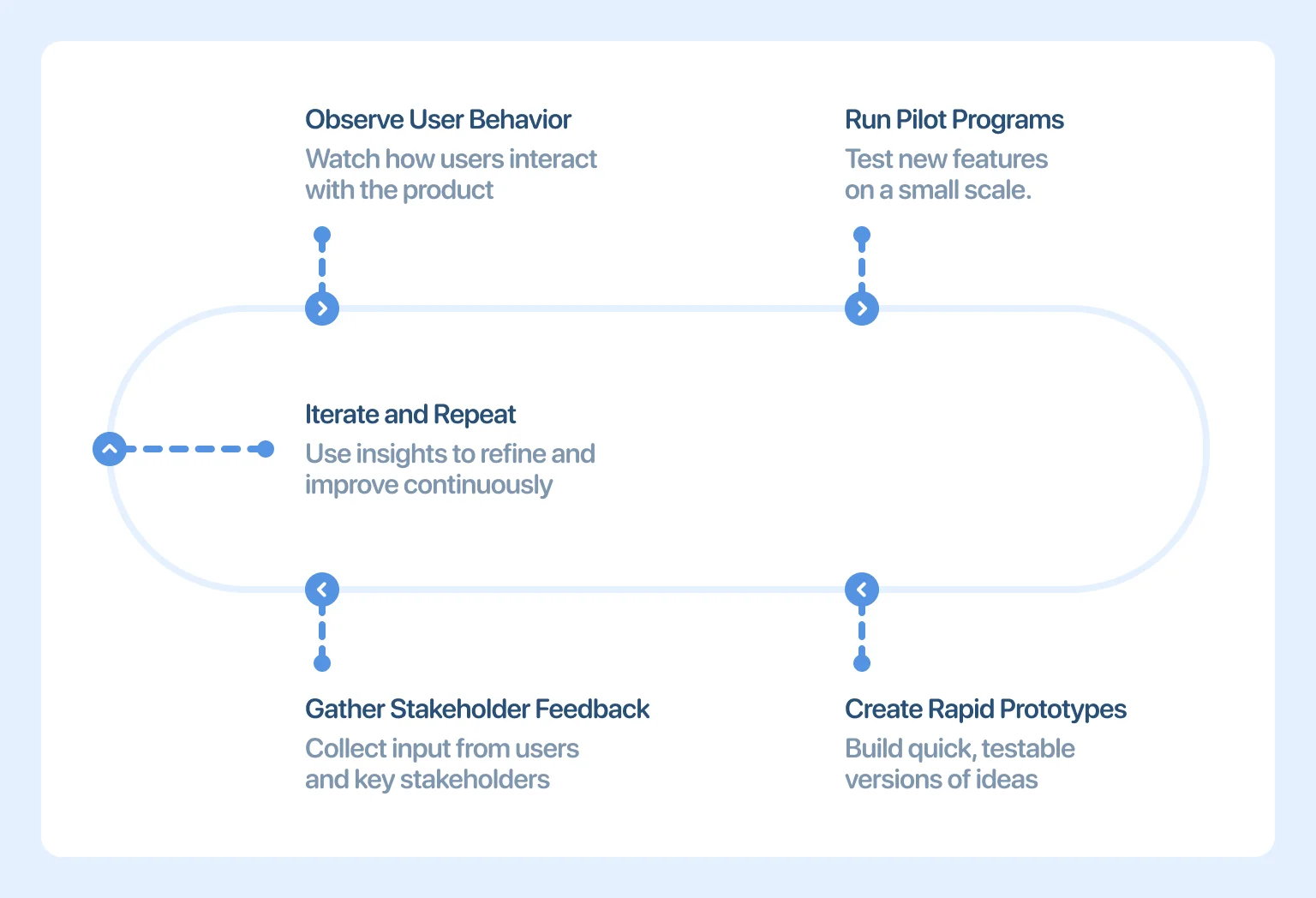 Continuous feedback loops drive smarter SaaS development
