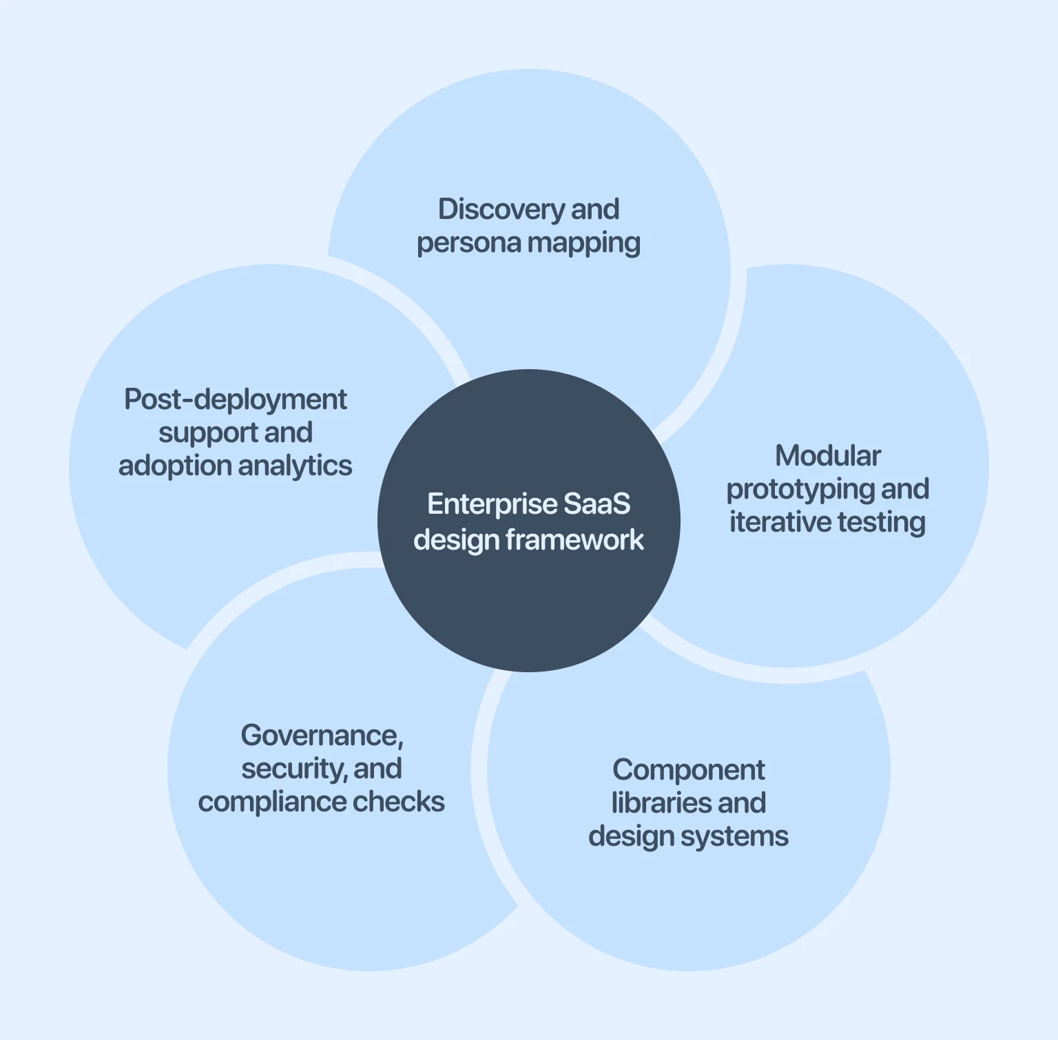 End-to-end design ensures SaaS is flexible, secure, and relevant