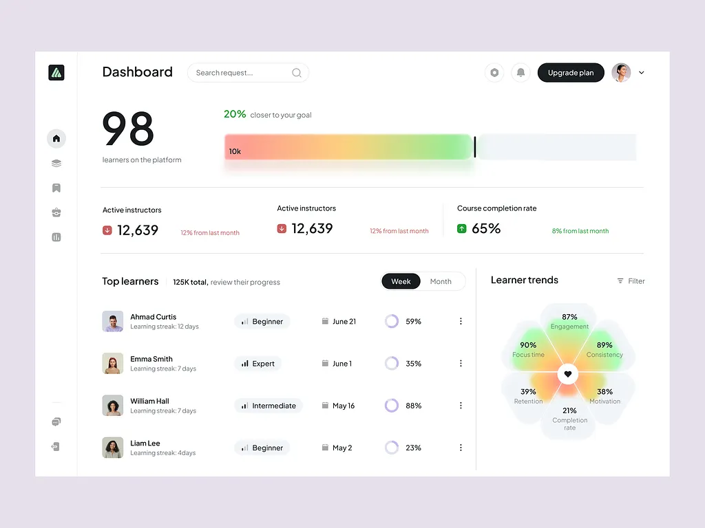 multi‑role dashboards and performance analytics for an education platform