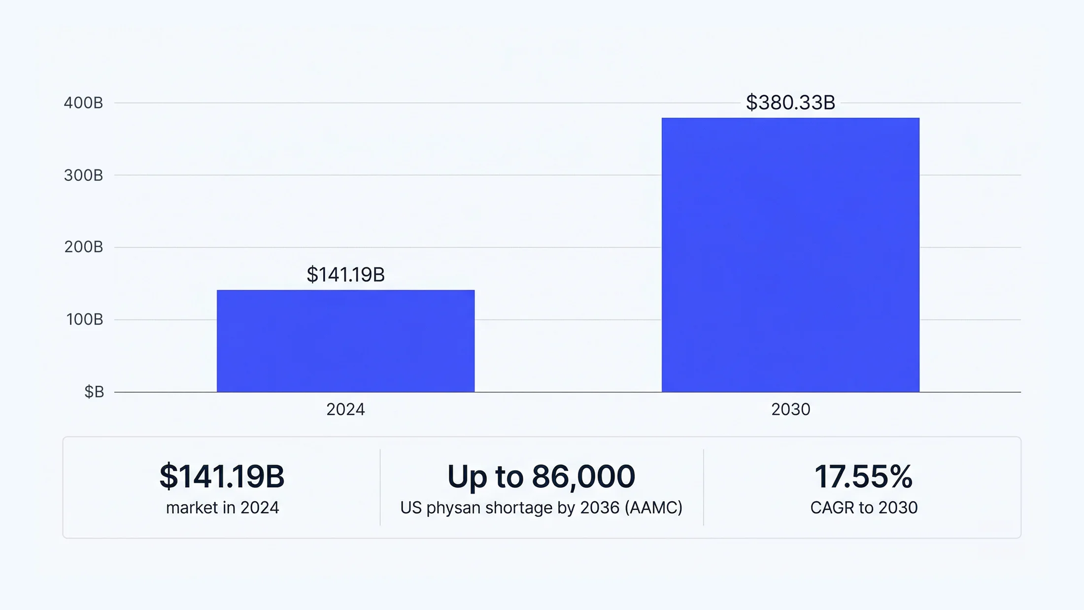 Telemedicine growth fueled by long-term demand