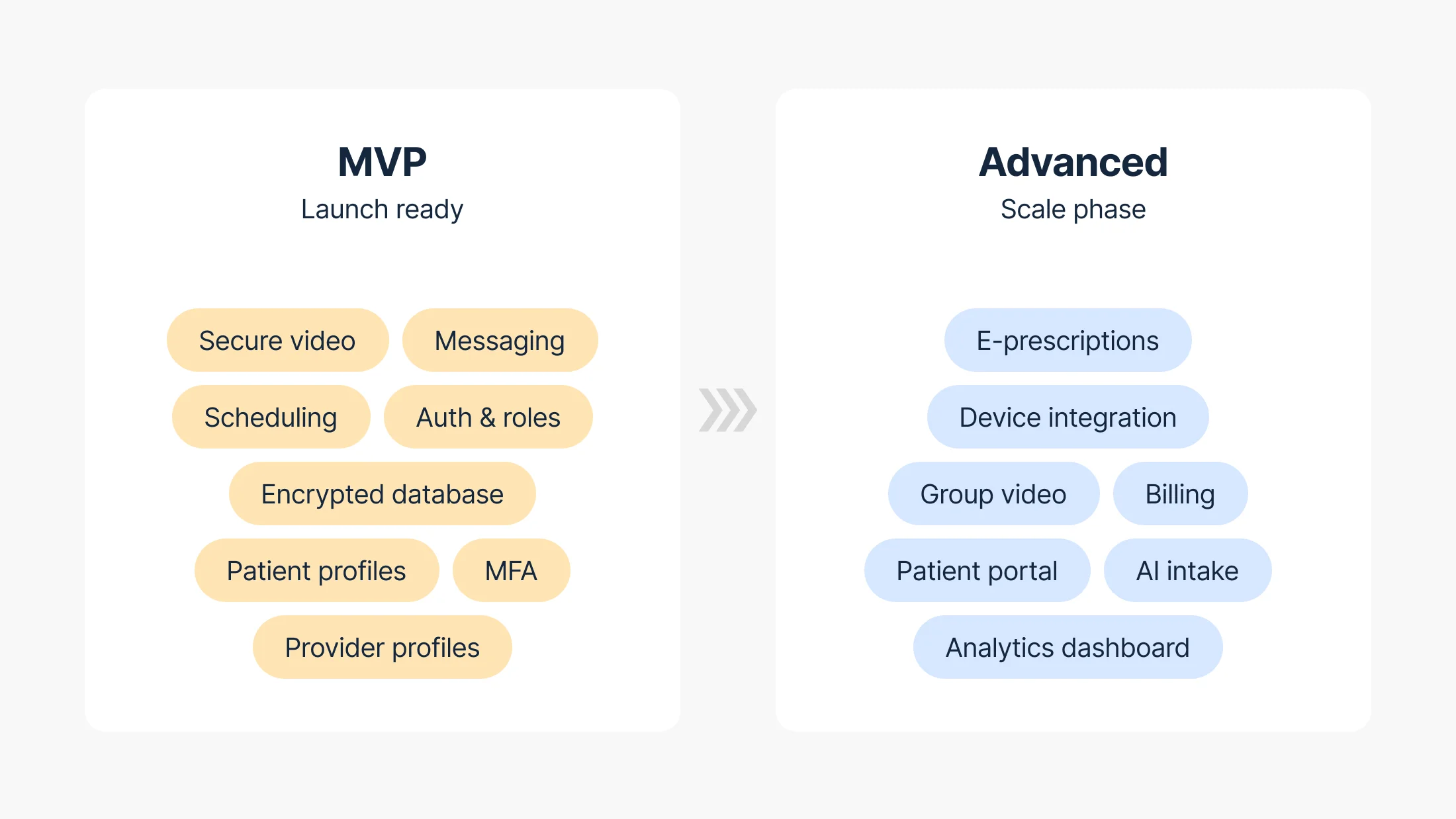 Core MVP features come first, followed by advanced ones