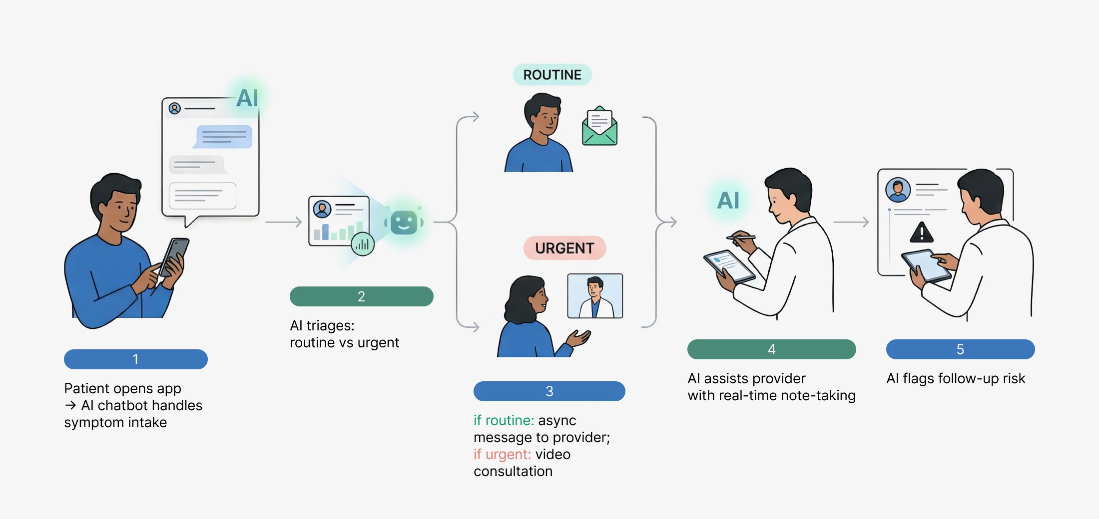 AI-driven chatbots handle routine questions before consultations