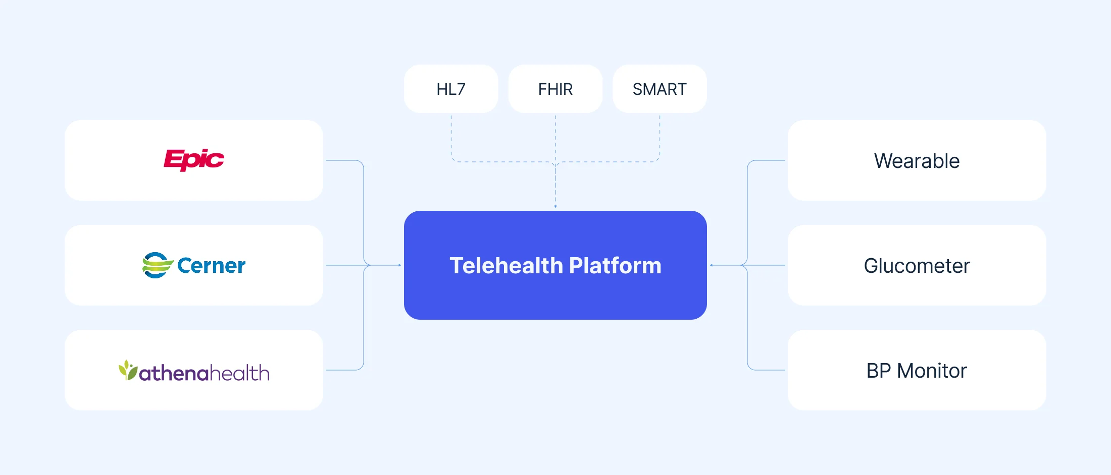 Telehealth platforms rely on secure, standardized data exchange