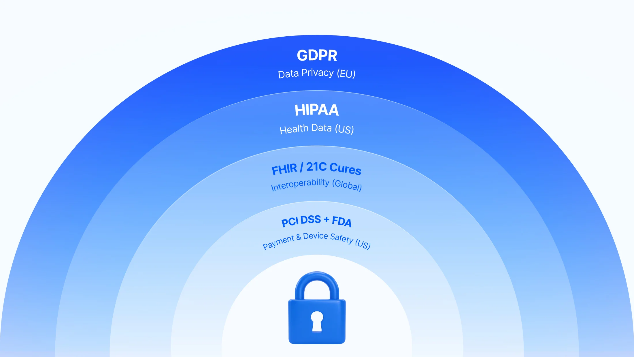 Security and compliance shape every telehealth system layer