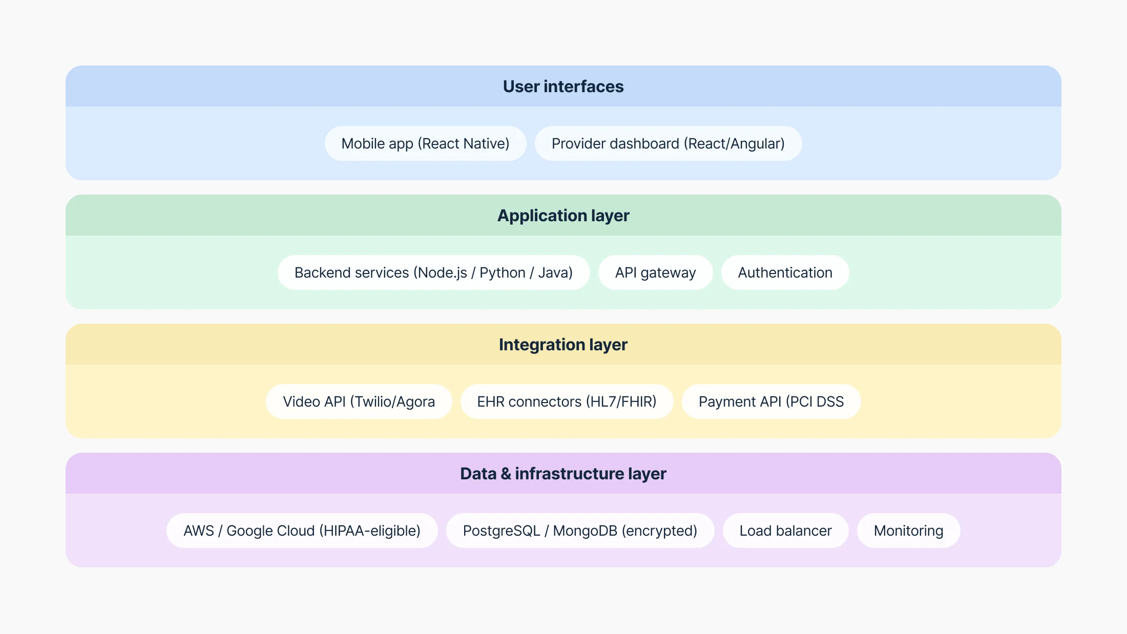 Smart architecture shapes a telemedicine app’s future