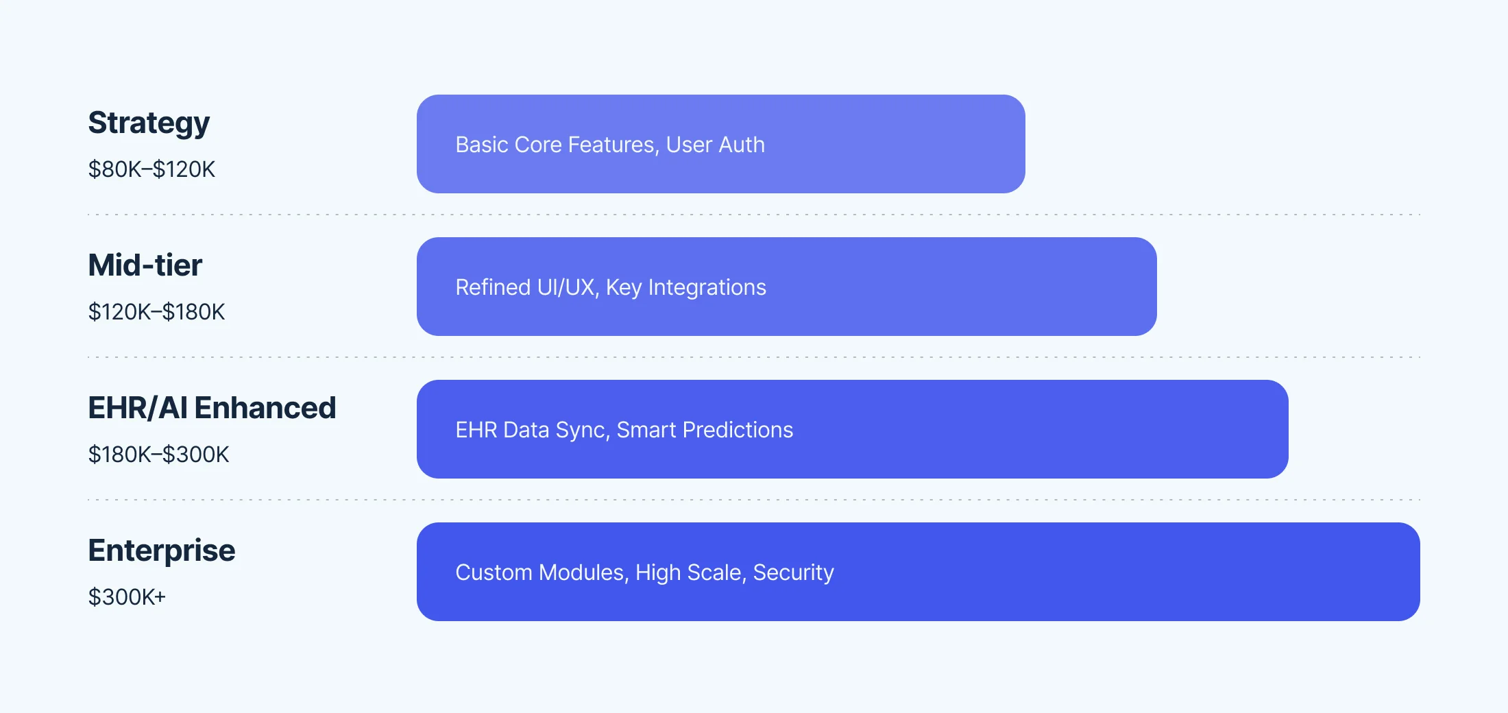 Development cost depends on scope, integrations, and compliance