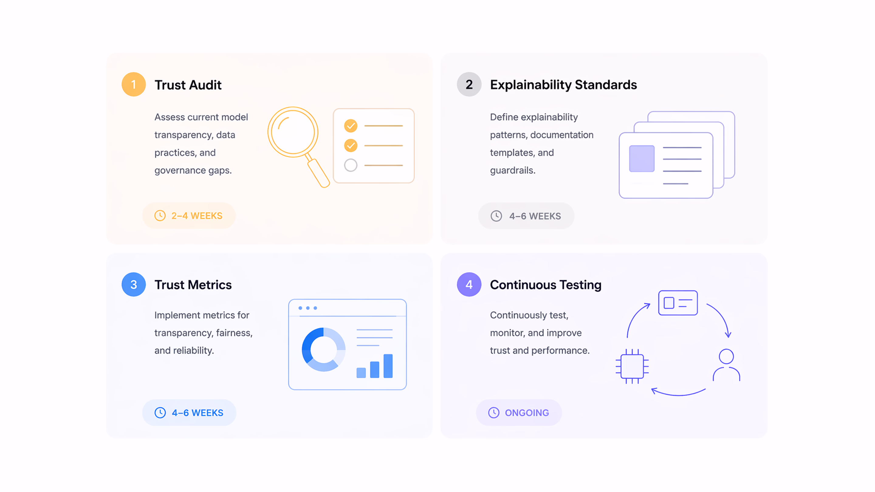 Four-phase governance roadmap for clinical AI interfaces