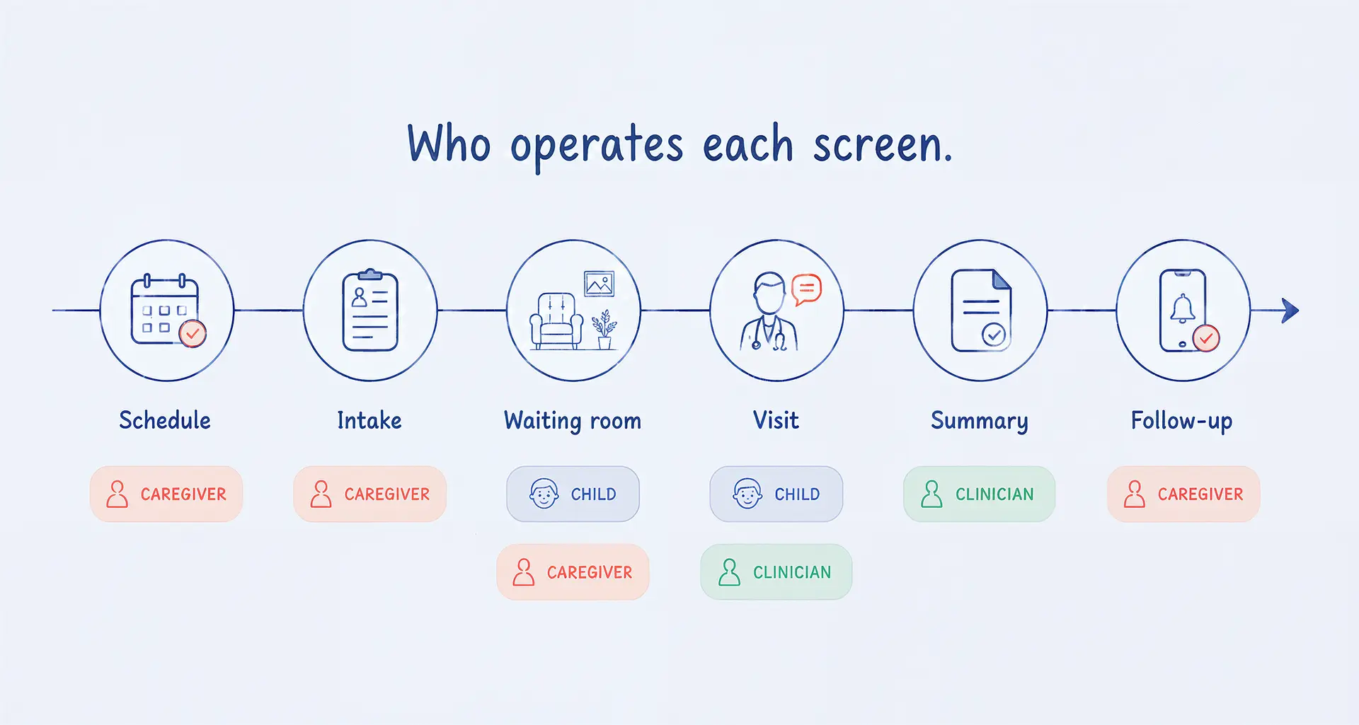 Diagram of a pediatric visit timeline with each screen tagged by operator — caregiver, clinician, or child