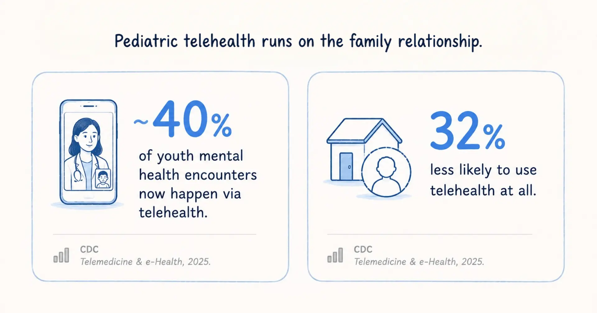 Two-stat graphic: telehealth at about 40% of youth mental health encounters, and a 32% lower telehealth use rate for children without a regular provider