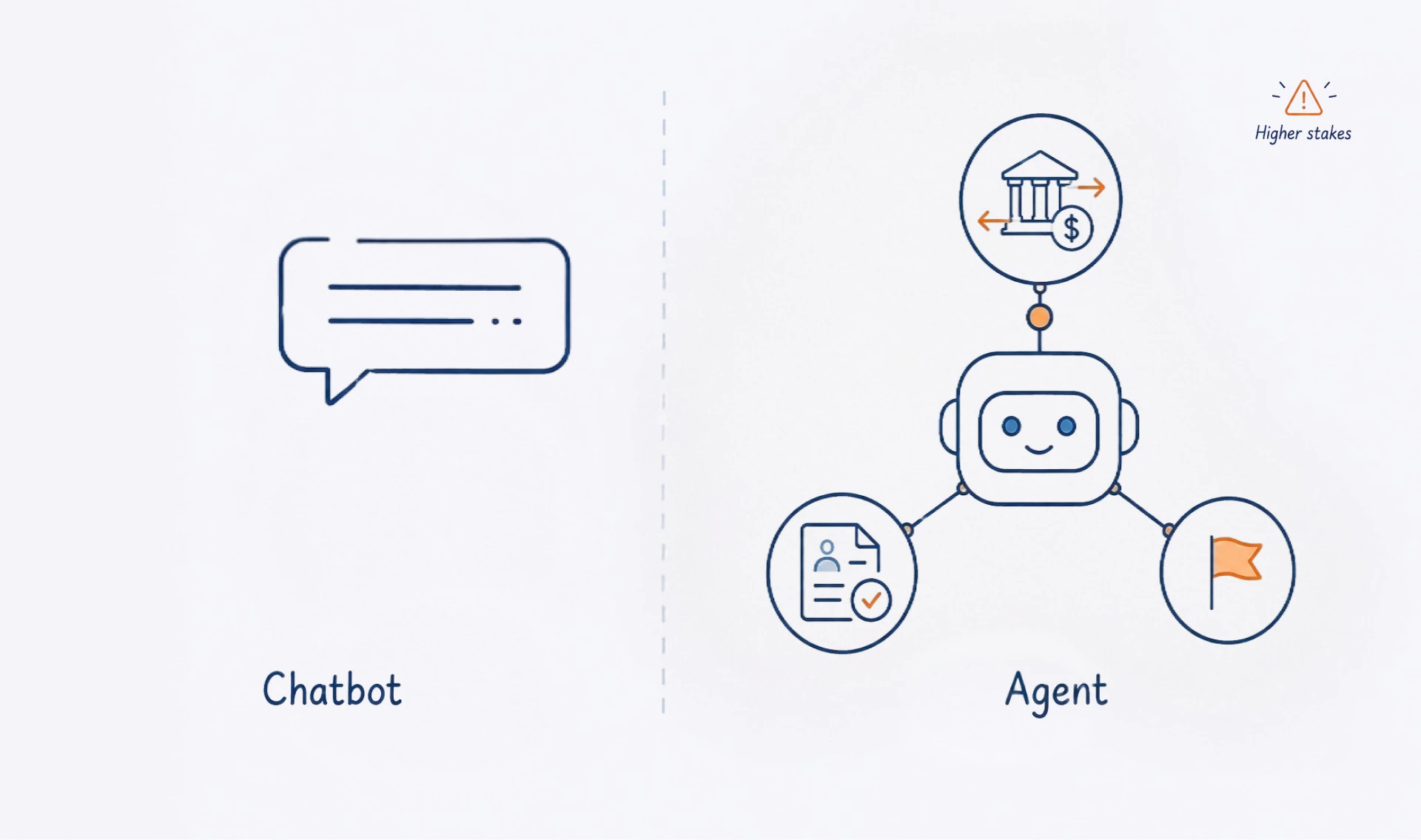 Chatbot handling a simple reply next to an AI agent connected to payments, credit files and fraud alerts