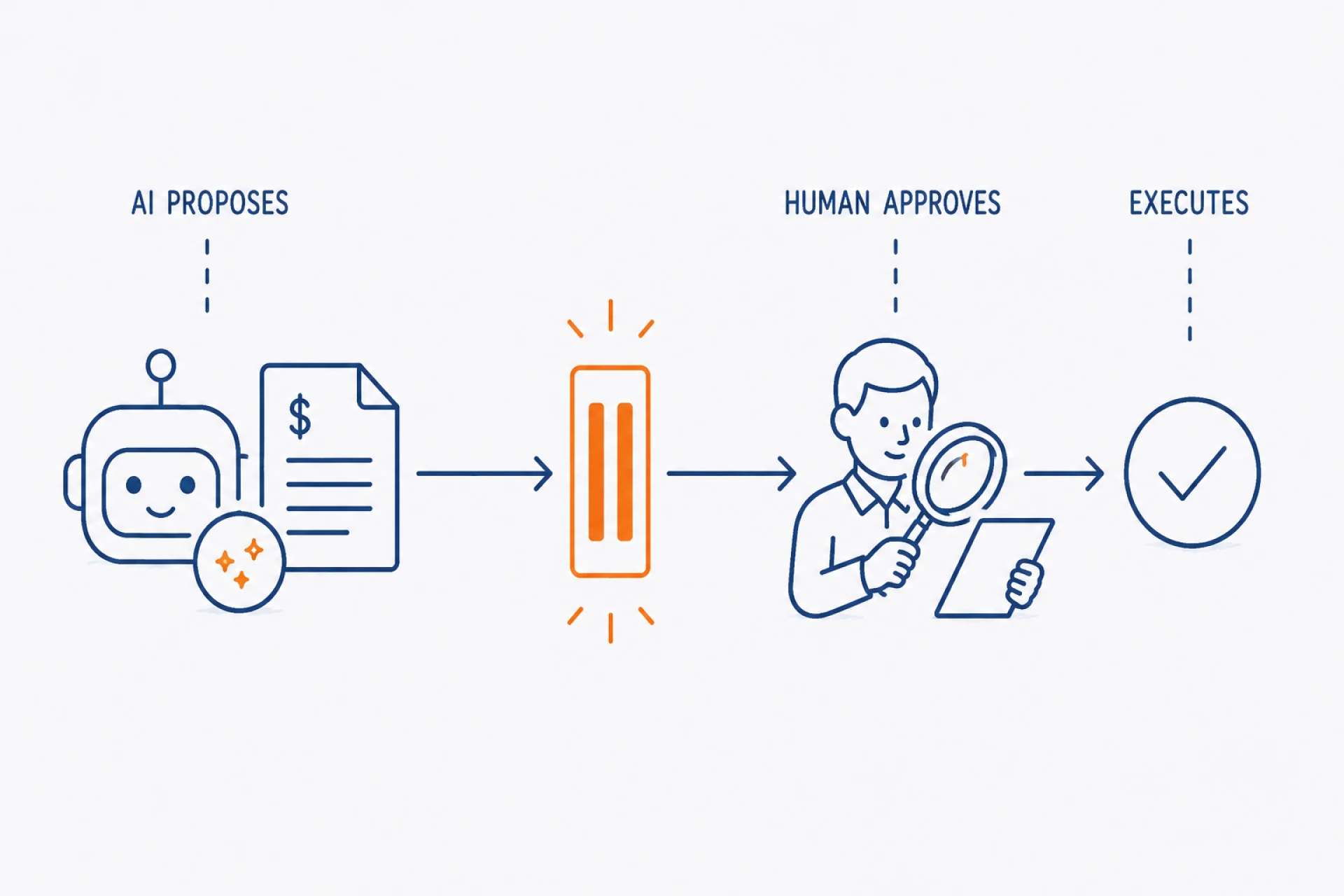 AI proposes a financial action, a human reviewer approves it, and only then the system executes it