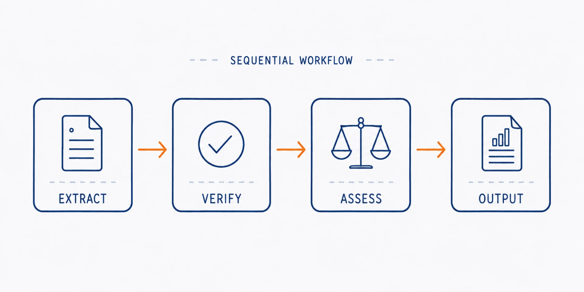 Sequential agent workflow with extract, verify, assess and output stages