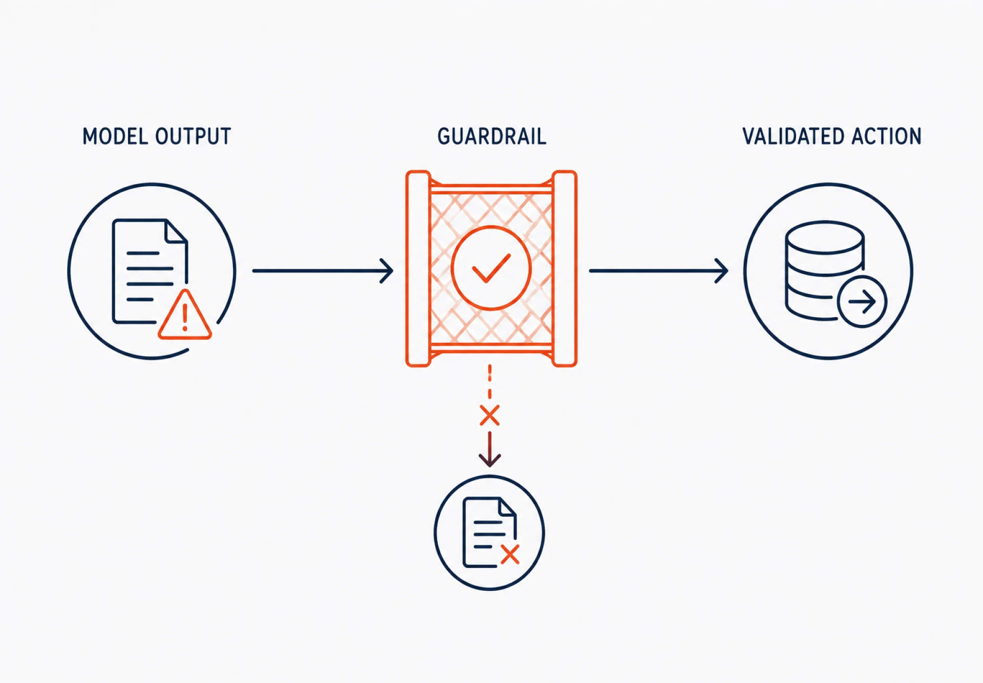 Guardrail layer validating model output before a database write and rejecting failed output to an error log