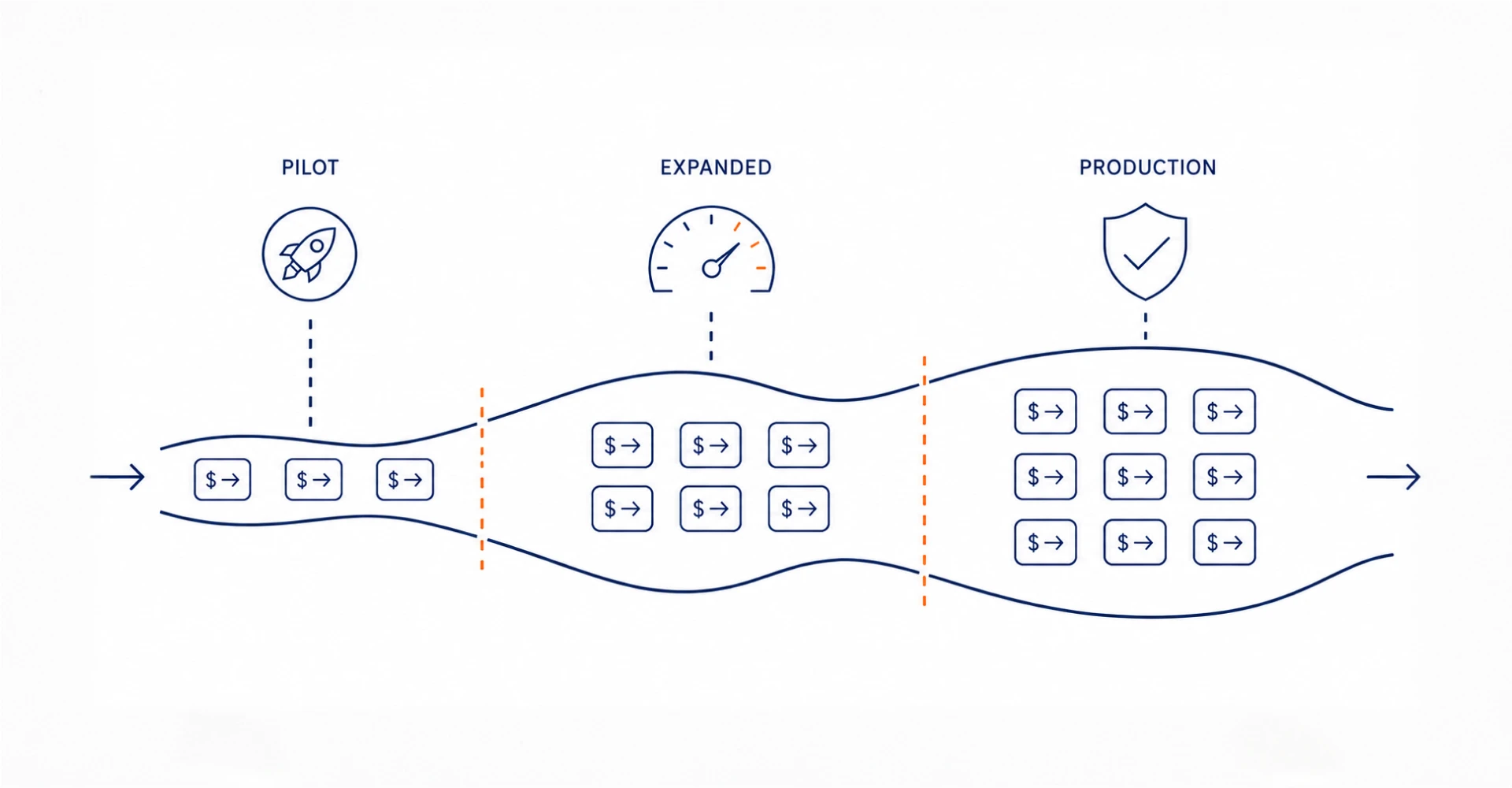 Transaction flow widening from a small pilot through an expanded stage to full production