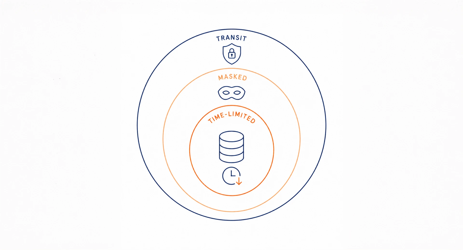 Three concentric data protection layers: encryption in transit, masking, and time-limited retention