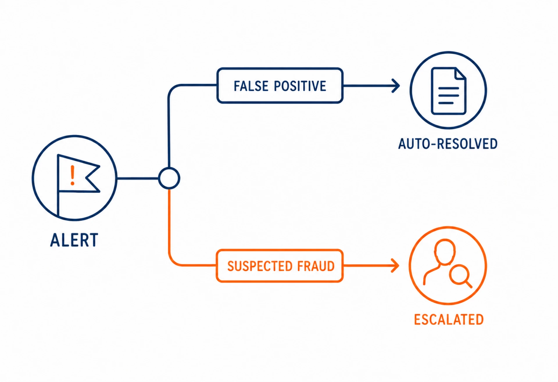 AML alert split into an auto-resolved false positive and a suspected fraud case escalated to an investigator