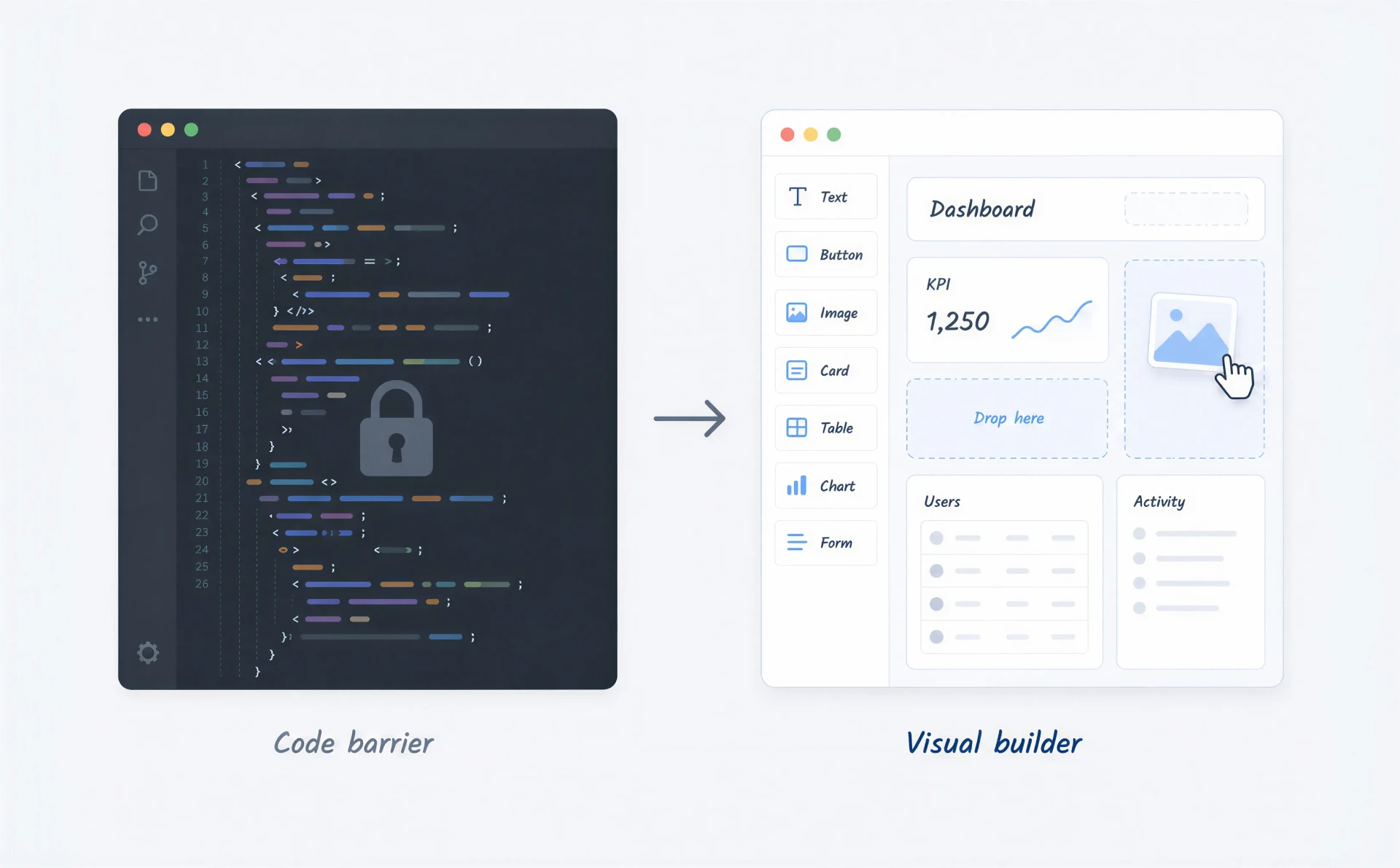 Dark code editor with a lock icon next to a visual drag-and-drop builder canvas