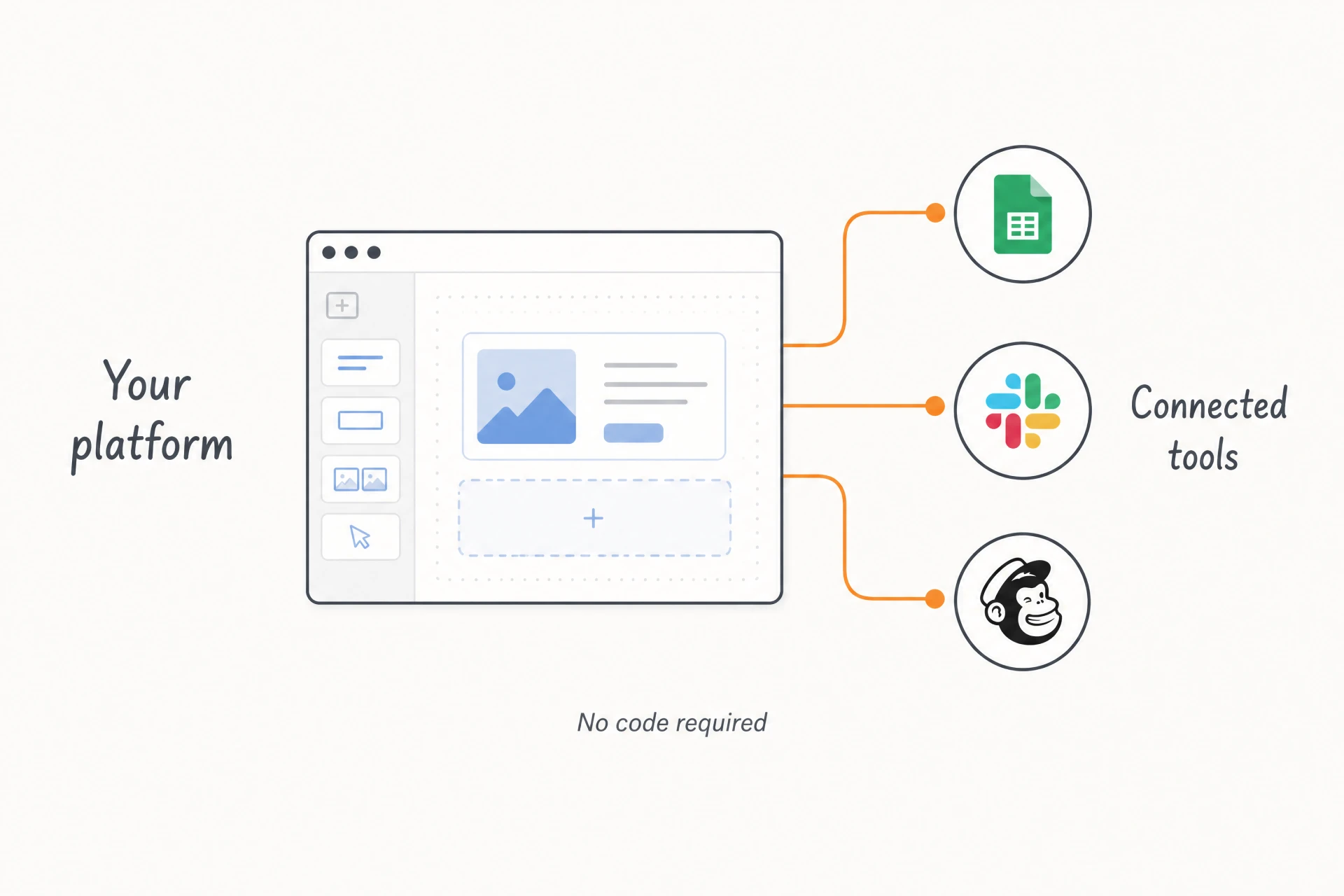 No-code platform canvas connected to Google Sheets, Slack and Mailchimp