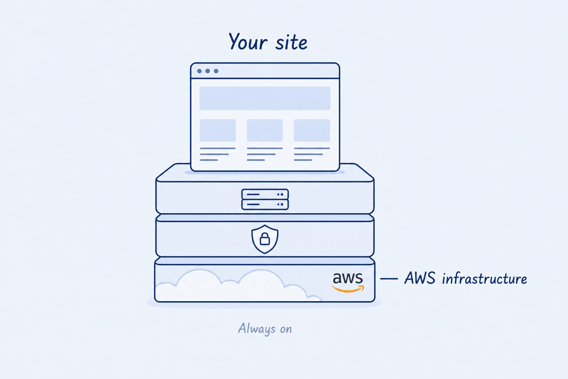 A website resting on a layered stack of server, security and AWS cloud infrastructure