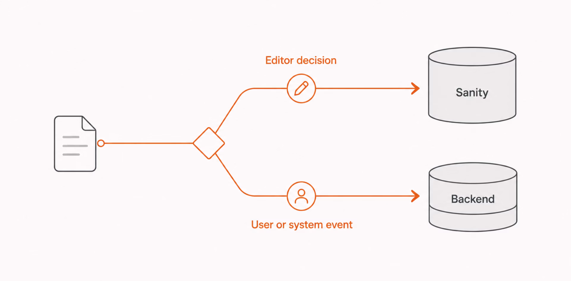 Editor decisions routed to Sanity and user or system events routed to the backend