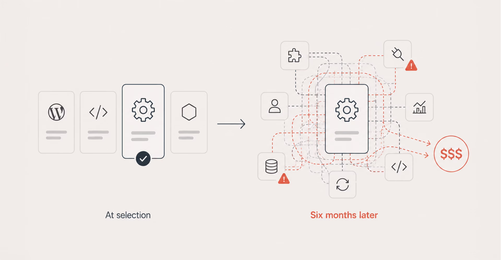 A CMS choice that looks simple at selection and costly six months later