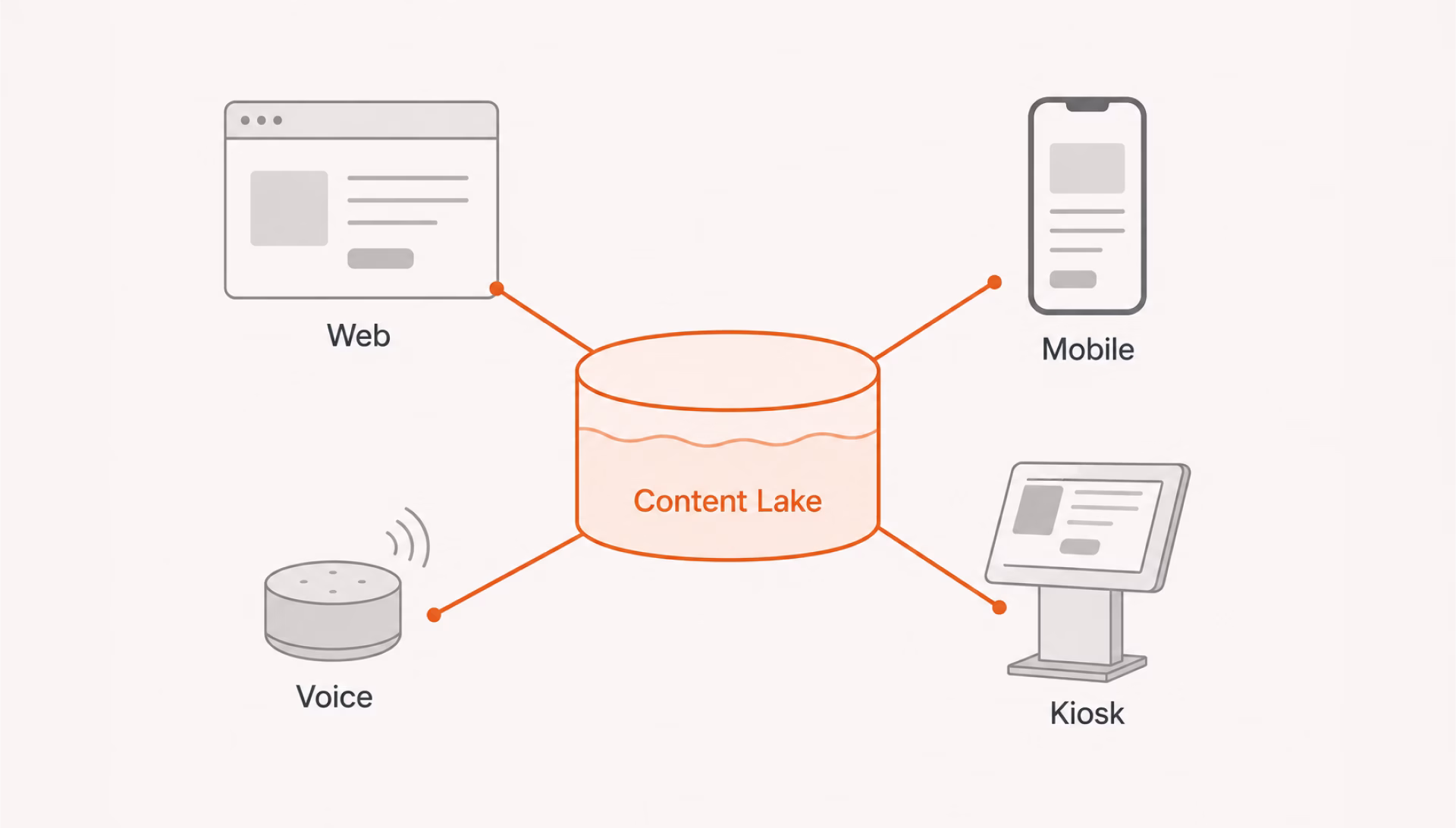 Sanity Content Lake delivering content to web, mobile, voice, and kiosk
