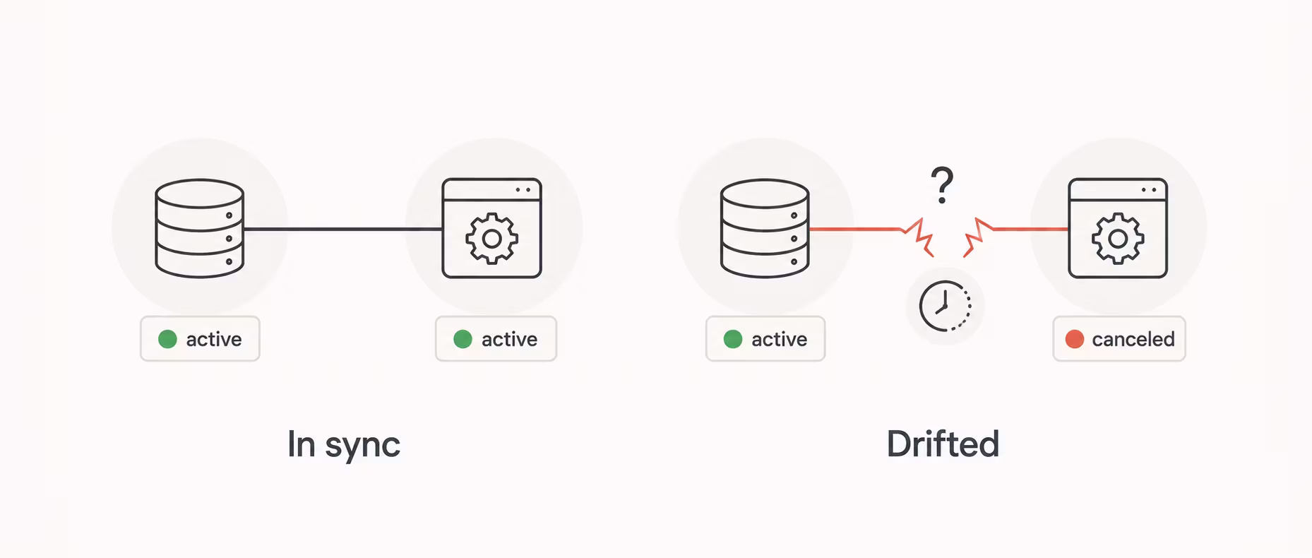 Two states of the same system side by side: in sync, the database and billing engine both read active; drifted, the connection is broken and they read active and canceled