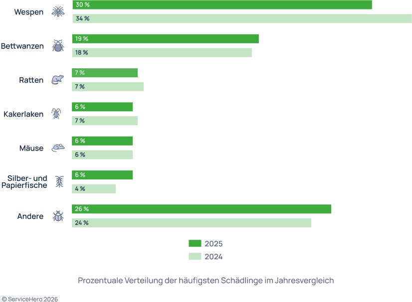 Prozentuale Verteilung der häufigsten Schädlinge im Jahresvergleich