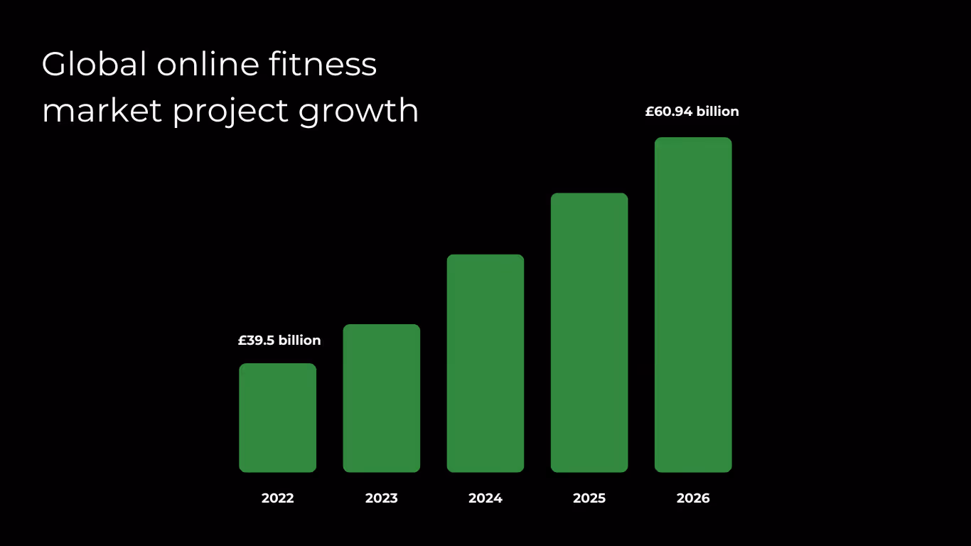 According to Statista, the online fitness market is expected to reach $79 billion by 2026.