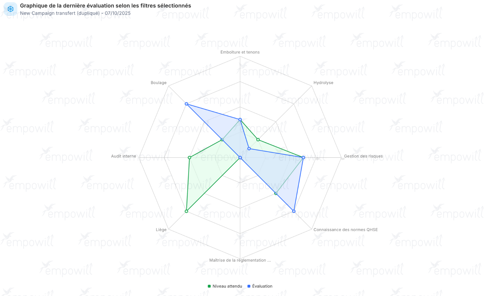 spectre de compétences d'un collaborateur