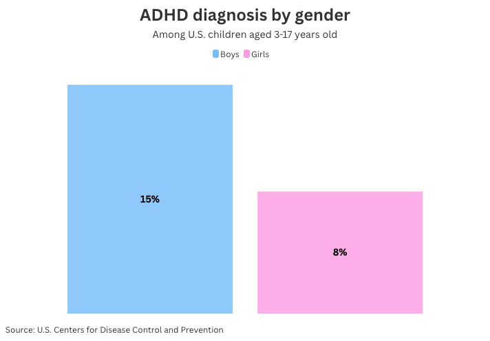 A vertical bar chart showing ADHD diagnosis by gender of children aged 3 to 17, with boys at 15% and girls at 8%
