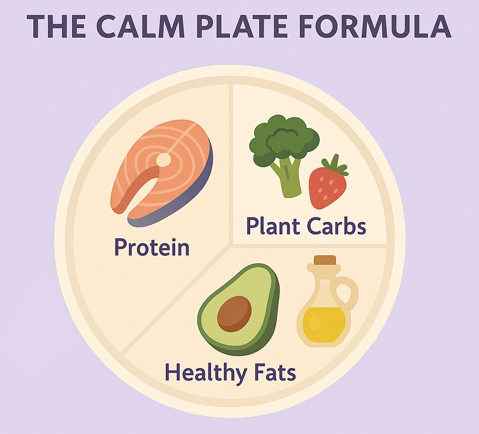 A diagram of a plate showing the portions of protein, plant carbs, and healthy oils you should have for a nutritious meal.