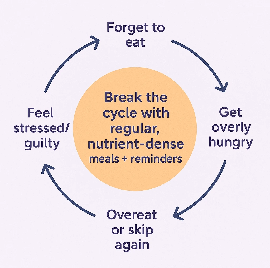 An circular chart showing the cycle of forgetting to eat which in turn causes stress and repeats.
