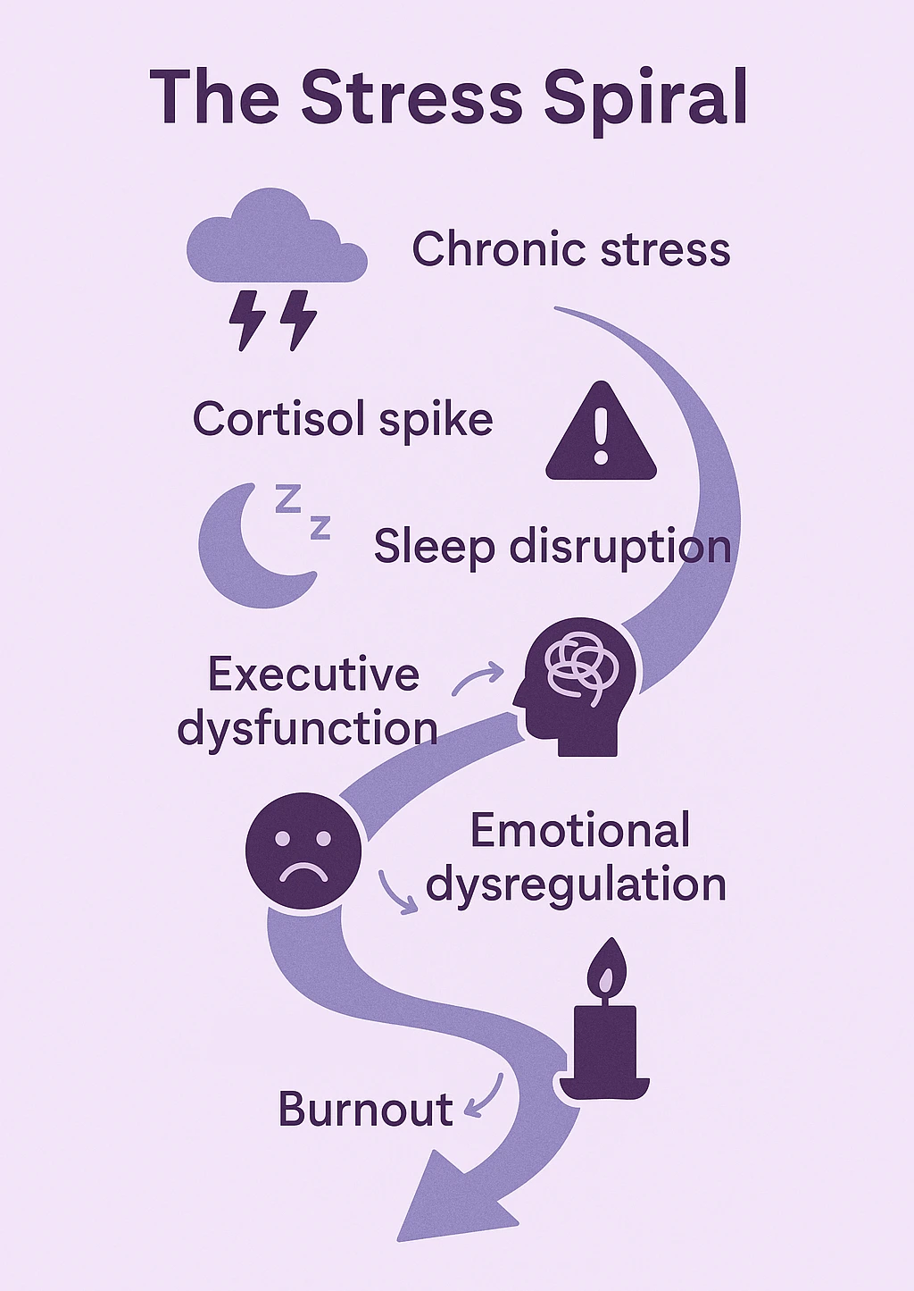 A diagram of how chronic stress can spiral and worsen.