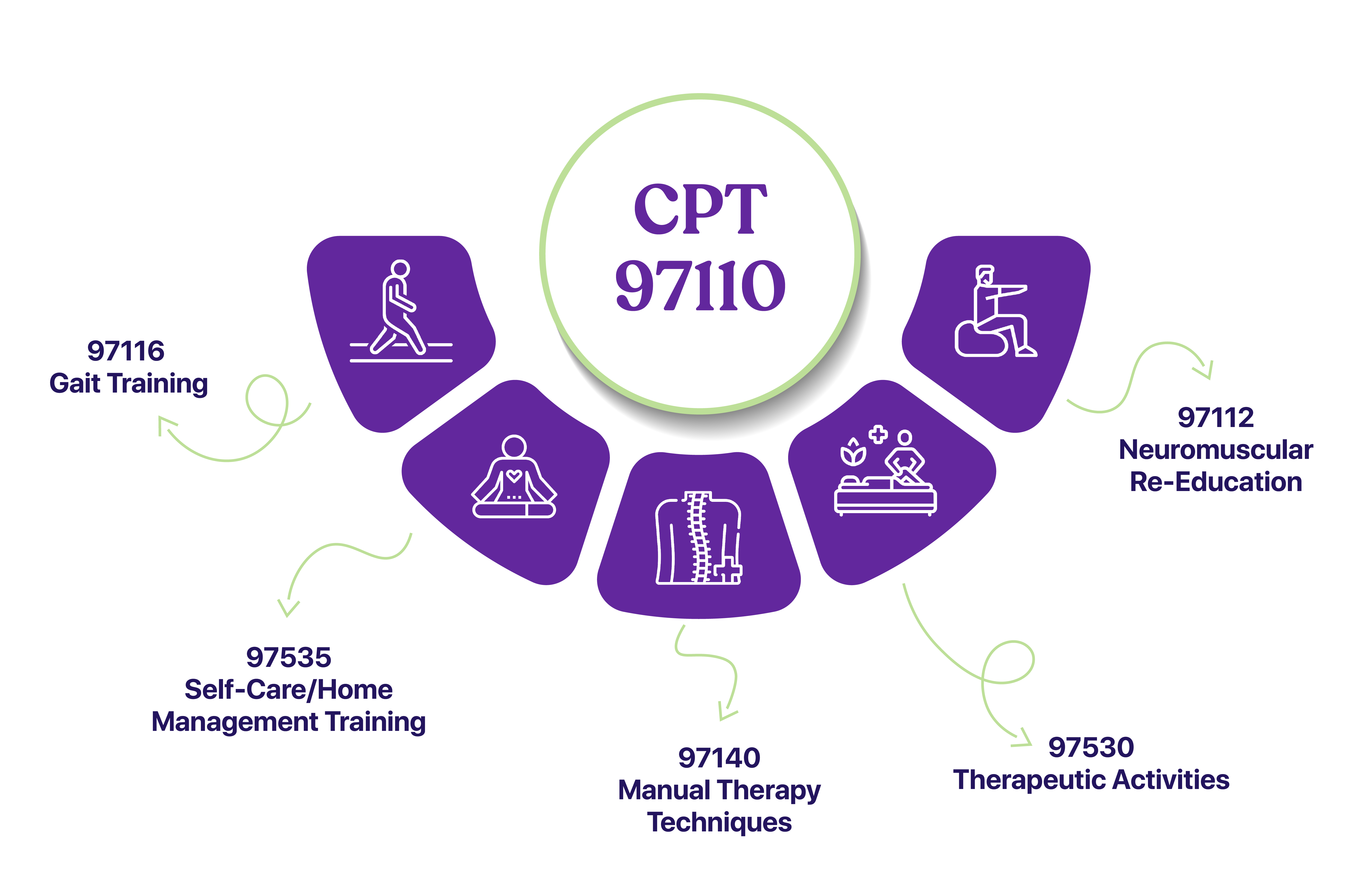 Related CPT codes frequently used with therapeutic exercise code 97110 in physical therapy documentation