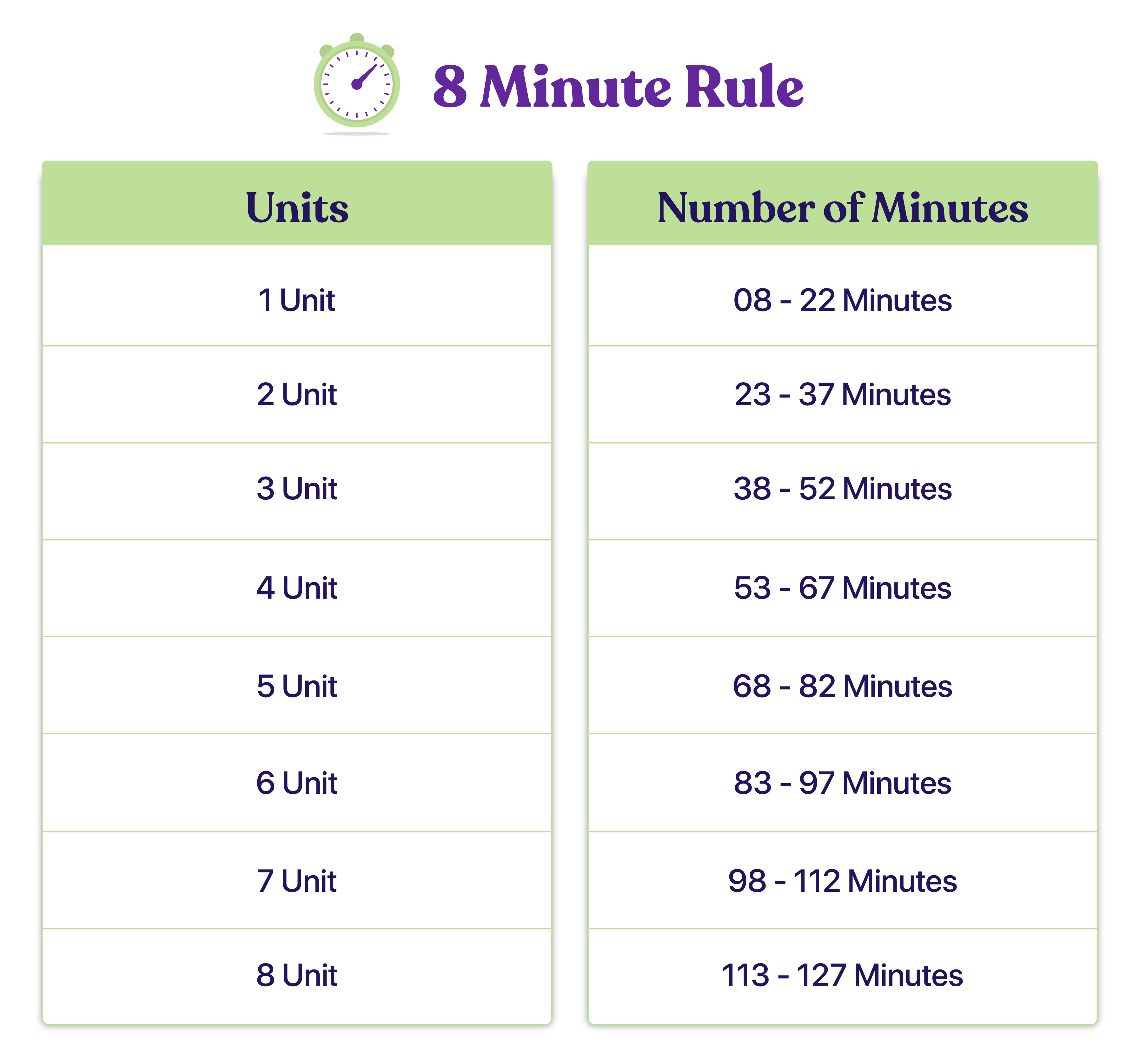 8-minute rule chart for therapeutic exercise CPT 97110 billing showing time increments from 8-127 minutes