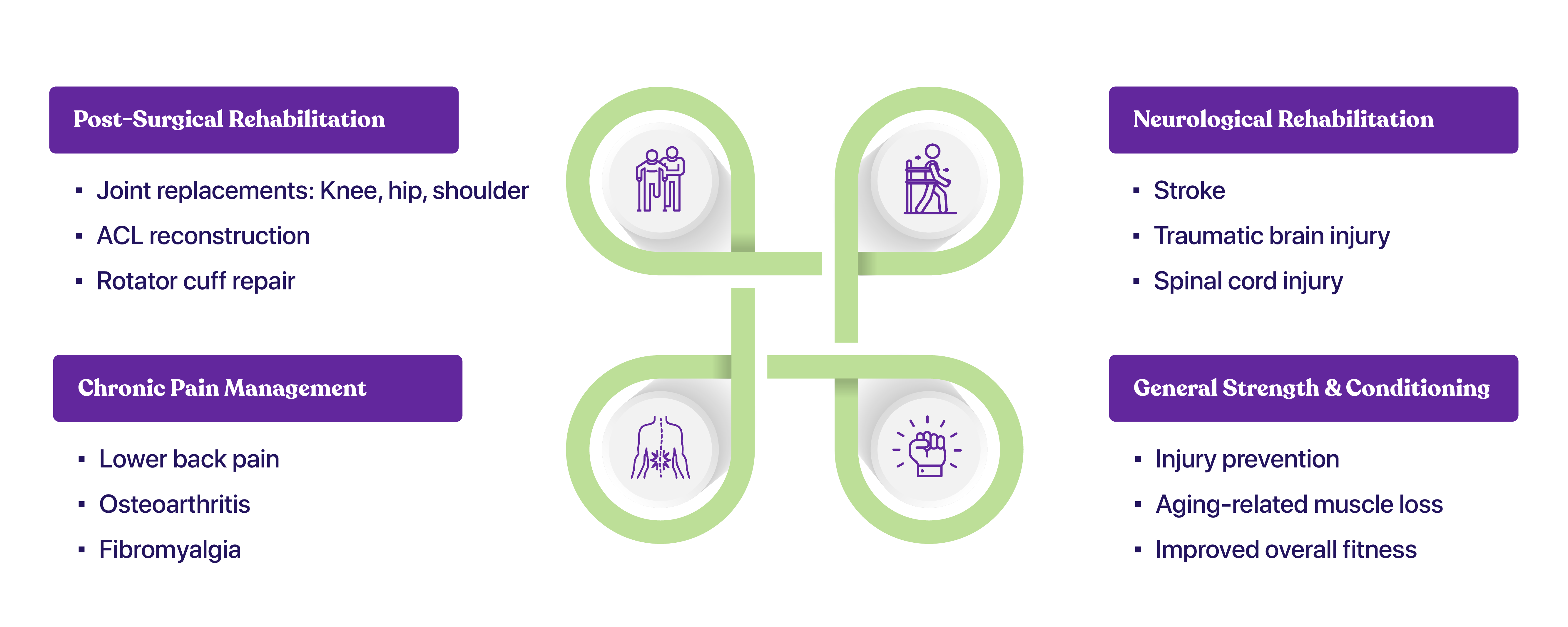 Therapeutic exercise CPT code 97110 common clinical applications including post-surgical rehabilitation, pain management, and neurological recovery