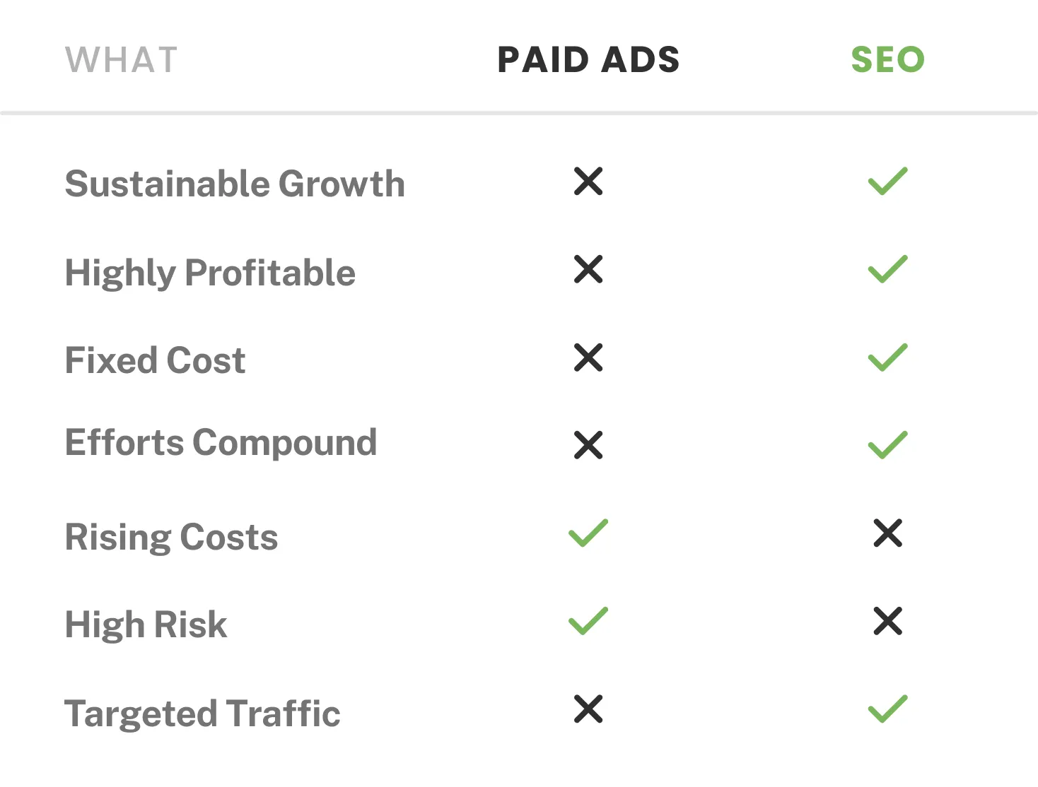 Paid Ads vs SEO - The Differences