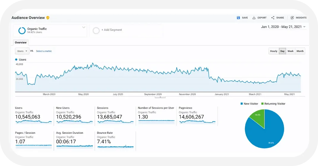 DTC SEO Agency Google Analytics Proof screenshot