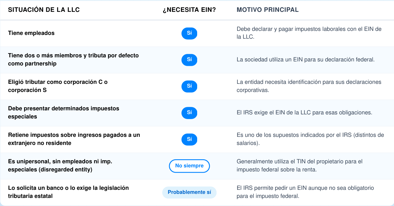 Tabla para que sepas si necesitas un EIN para LLC.
