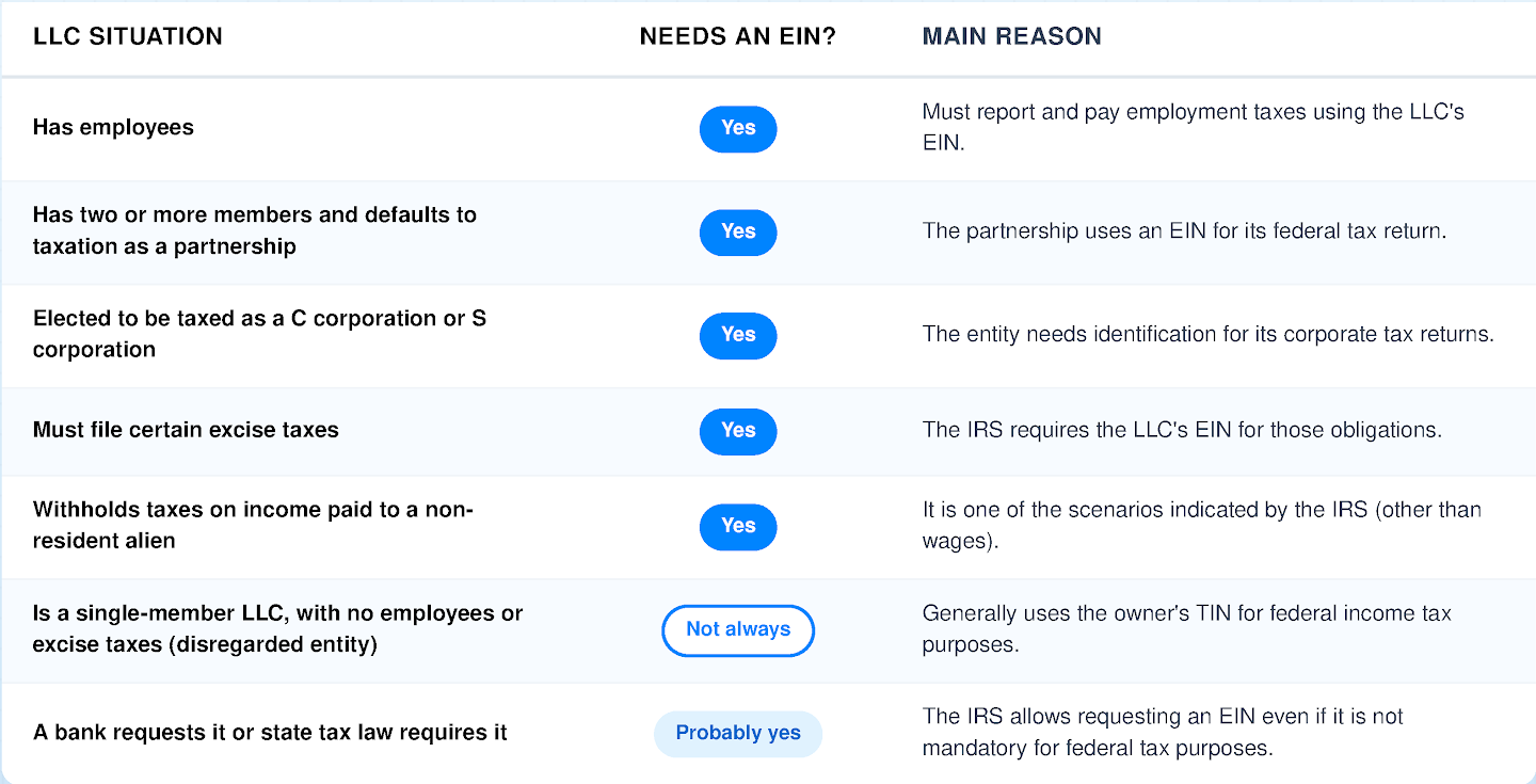 Table to Help You Determine Whether You Need an EIN for Your LLC.